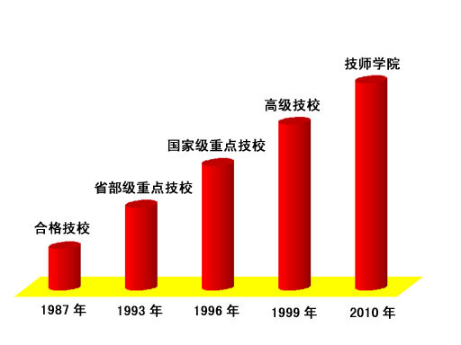 云南工業(yè)技師學(xué)院發(fā)展歷程